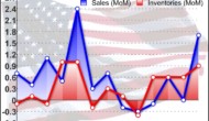 U.S. Wholesale Inventories Climb Slightly Less Than Expected In August
