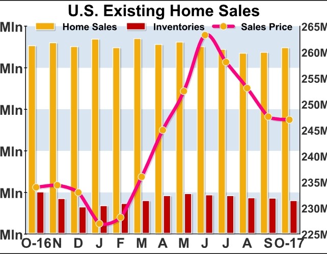 U.S. Existing Home Sales Jump More Than Expected In October