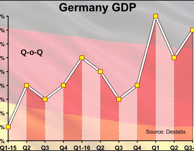 Germany's GDP Growth Rises On Exports, Investment