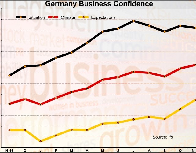 German Business Confidence At Record High