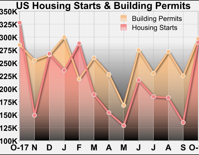 U.S. Housing Starts Jump 13.7% In October, Much More Than Expected