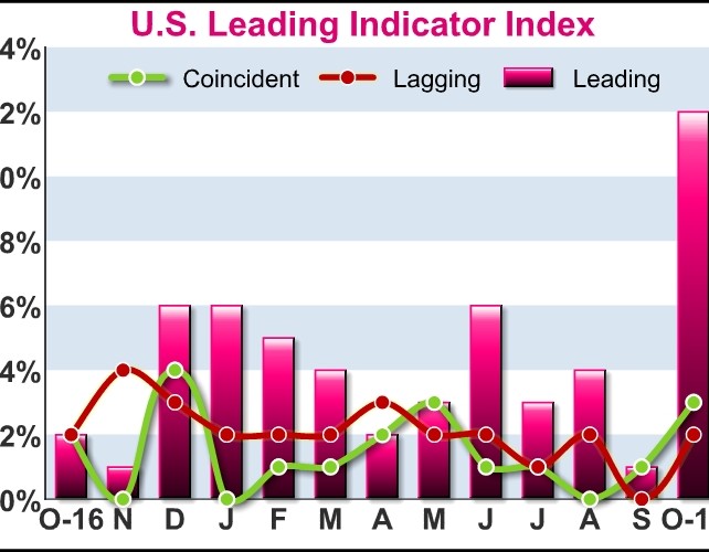 U.S. Leading Economic Index Jumps Much More Than Expected In October