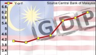 Malaysia’s GDP Expands Most In 3 Years