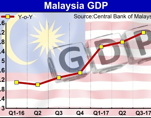 Malaysia's GDP Expands Most In 3 Years