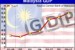 Malaysia's GDP Expands Most In 3 Years