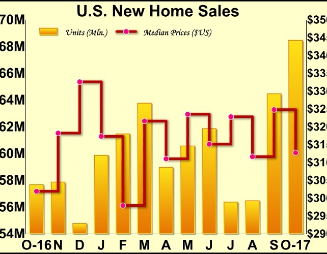 U.S. New Home Sales Unexpectedly Jump To Ten-Year High In October