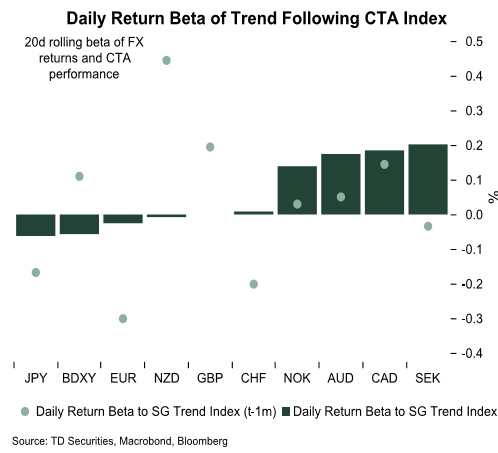 G10FX: The Signals From CTA Positioning Data - TD
