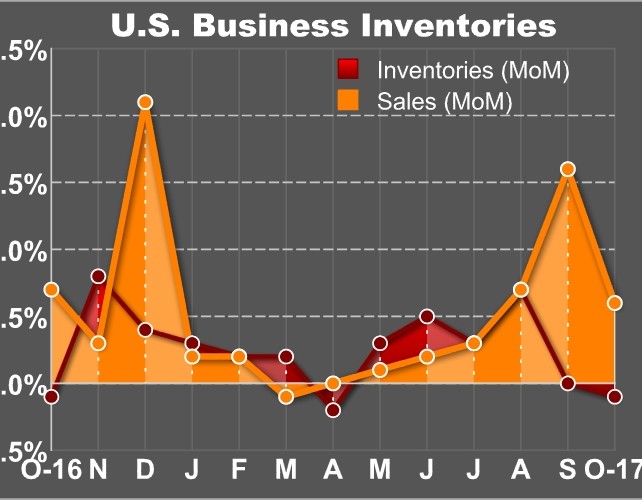 U.S. Business Inventories Edge Slightly Lower In October