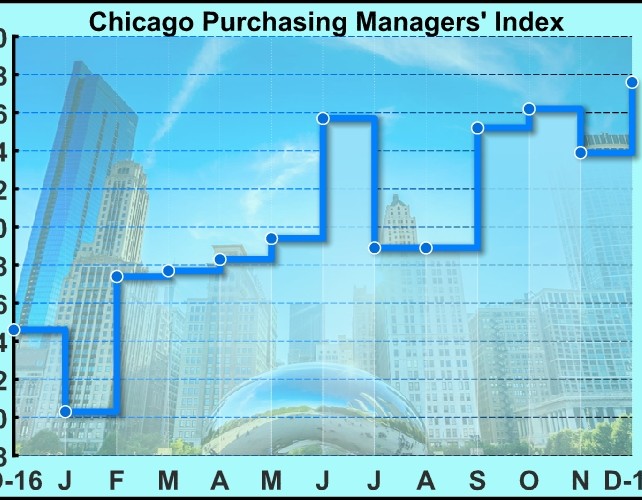 Chicago Business Barometer Unexpectedly Indicates Faster Growth In December