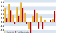 U.S. Construction Spending Jumps 1.4% In October, Much More Than Expected