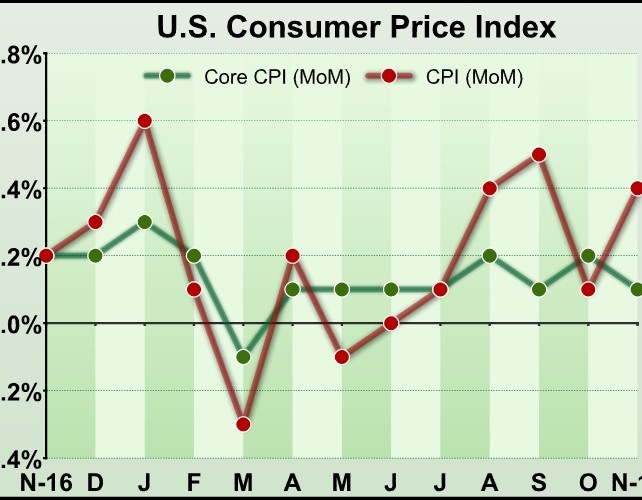 U.S. Consumer Prices Rise 0.4% In November, In Line With Estimates