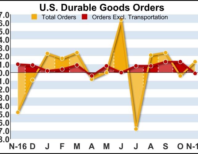 U.S. Durable Goods Orders Rebound Less Than Expected In November