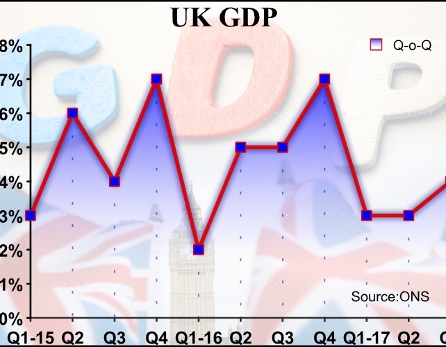 UK GDP Expands As Estimated In Q3; Household Spending Growth Weakens