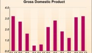 U.S. GDP Growth Unexpectedly Downwardly Revised To 3.2% In Q3