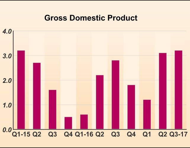 U.S. GDP Growth Unexpectedly Downwardly Revised To 3.2% In Q3