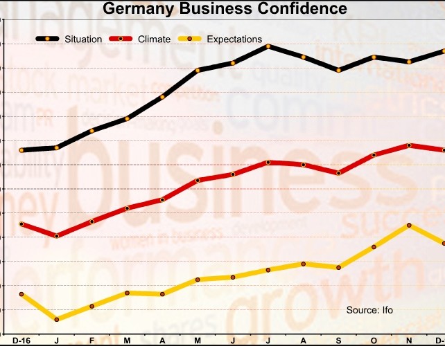 Germany's Ifo Business Confidence Falls Unexpectedly In December