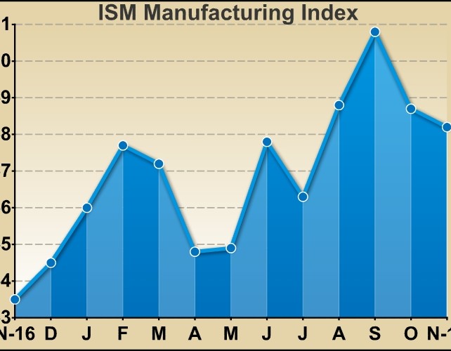 U.S. Manufacturing Index Indicates Modestly Slower Growth In November
