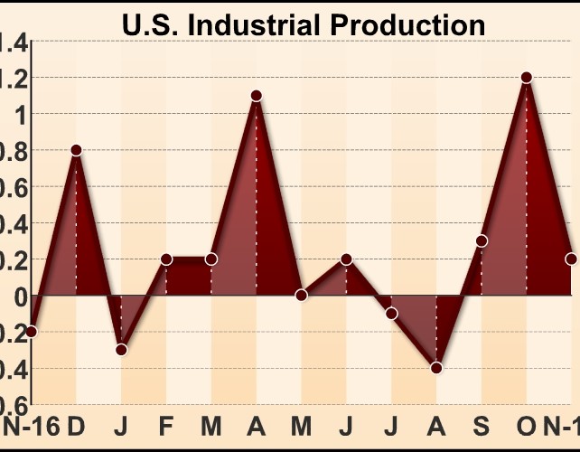 U.S. Industrial Production Rises Less Than Expected In November