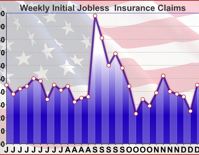 U.S. Weekly Jobless Claims Unexpectedly Unchanged At 245,000
