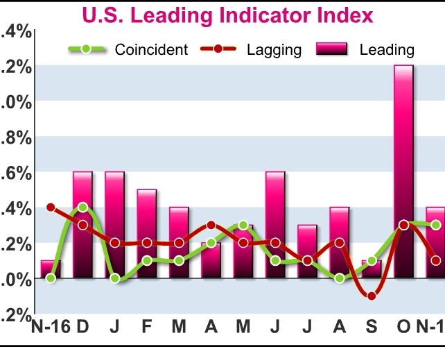 U.S. Leading Economic Index Rises More Than Expected In November