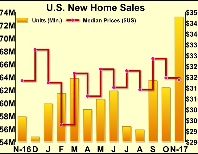 U.S. New Home Sales Unexpectedly Spike 17.5% In November