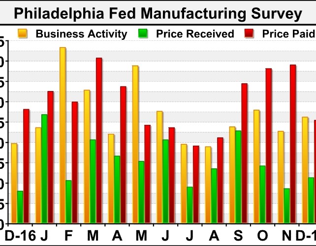 Philly Fed Index Unexpectedly Climbs To 26.2 In December
