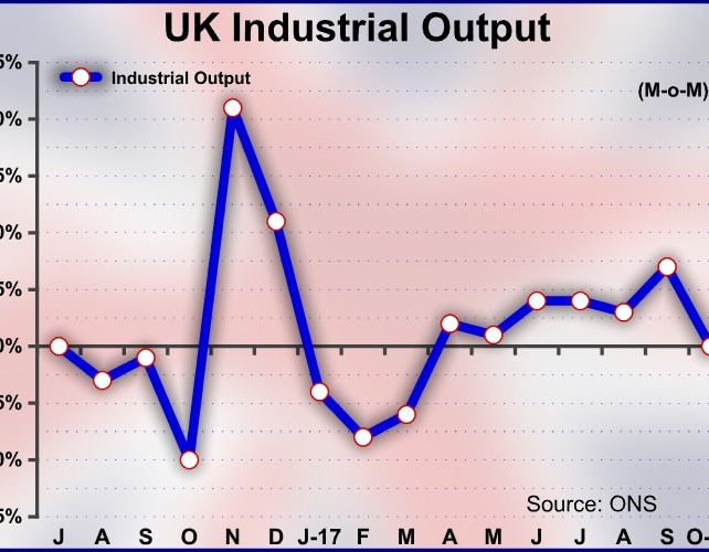 UK Industrial Output Remains Flat; Manufacturing Continues To Rise