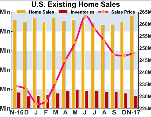 U.S. Existing Home Sales Jump To Nearly 11-Year High In November