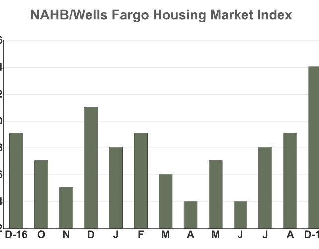 U.S. Housing Market Index Jumps To 18-Year High In December