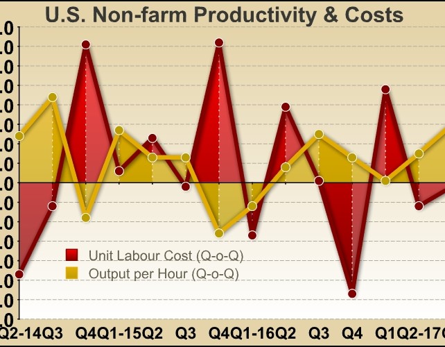 U.S. Labor Productivity Growth Unrevised At 3.0% In Q3