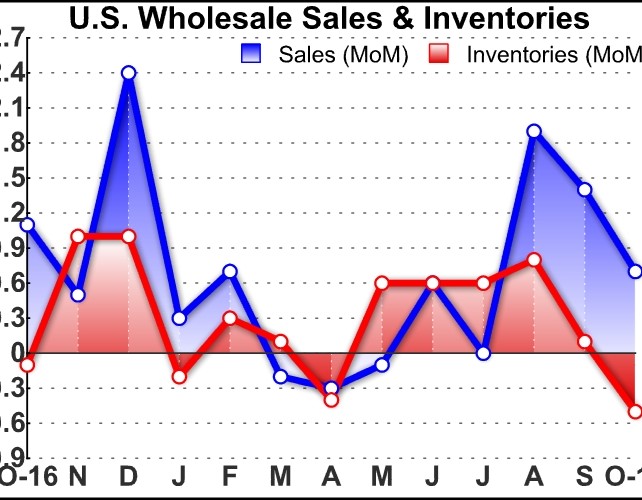 U.S. Wholesale Inventories Drop More Than Expected In October