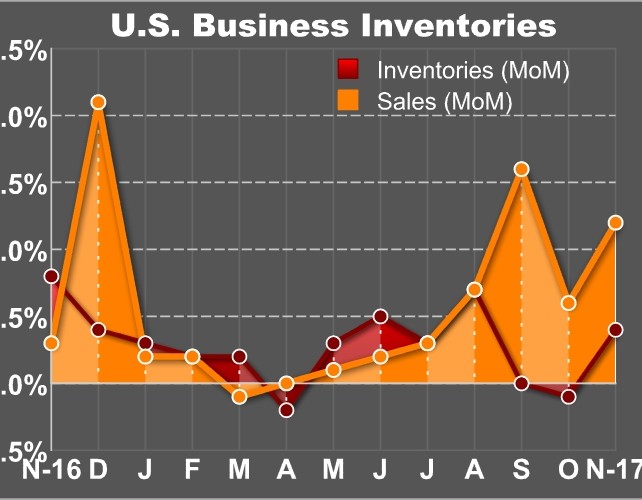 U.S. Business Inventories Rise More Than Expected In November