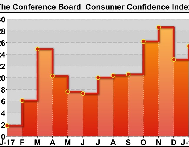 U.S. Consumer Confidence Index Climbs More Than Expected In January