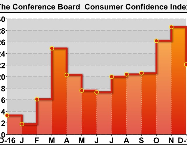 U.S. Consumer Confidence Pulls Back More Than Expected In December