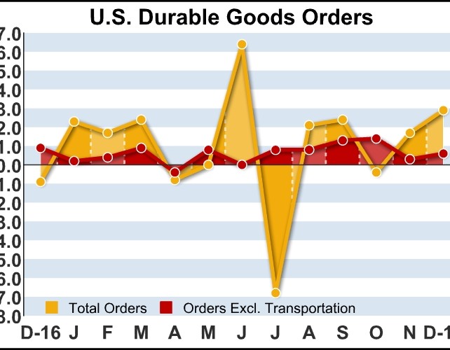 U.S. Durable Goods Orders Jump 2.9% In December, More Than Expected