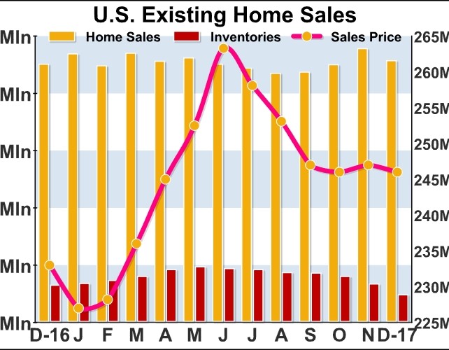 U.S. Existing Home Sales Pull Back More Than Expected In December
