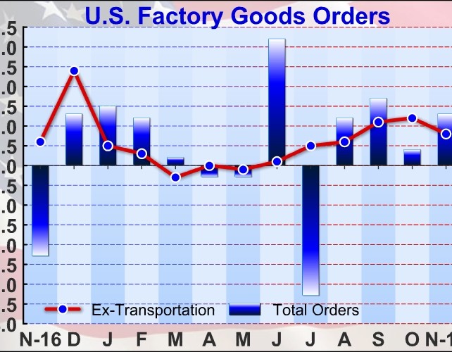 U.S. Factory Orders Jump More Than Expected In November