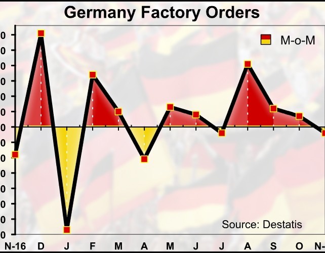 German Factory Orders Fall For First Time In 4 Months
