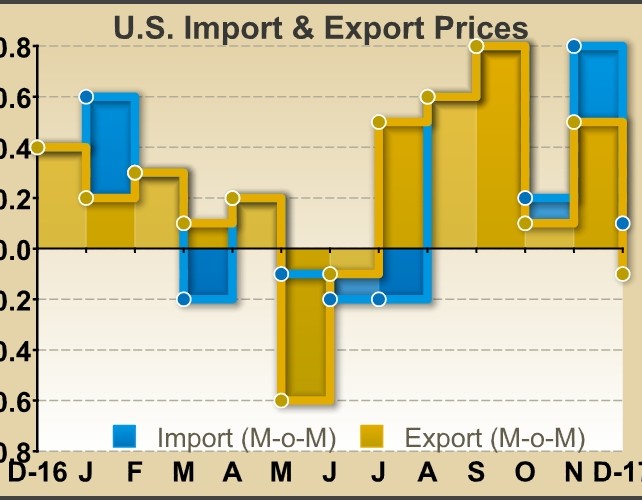 U.S. Import Prices Inch Up 0.1% In December, Less Than Expected