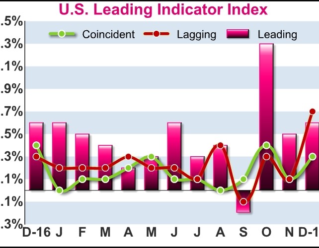 U.S. Leading Economic Index Climbs Slightly More Than Expected