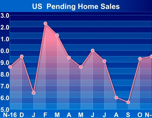 U.S. Pending Home Sales Unexpectedly Inch Up 0.2% In November