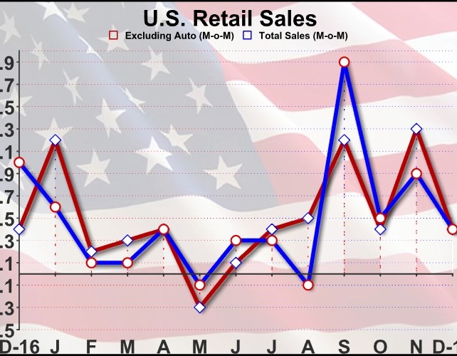 U.S. Retail Sales Rise 0.4% In December, In Line With Estimates