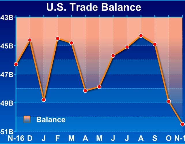 U.S. Trade Deficit Widest In Nearly Six Years In November