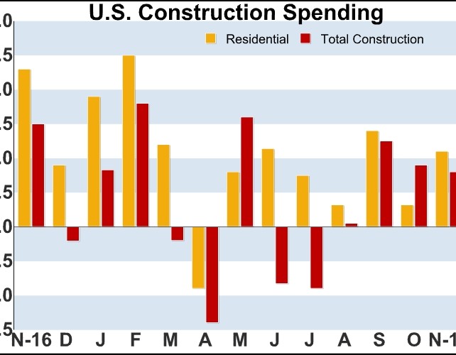 U.S. Construction Spending Climbs More Than Expected In November