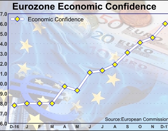 Eurozone Economic Confidence Strongest Since 2000