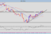 GBP/USD – Another Downswing will form a Head and Shoulders