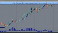 Making 100’s Of FX Pips Trading Trends