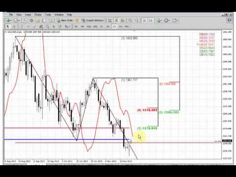 ForexPeaceArmy | Sive Morten Gold Daily 11.26.13