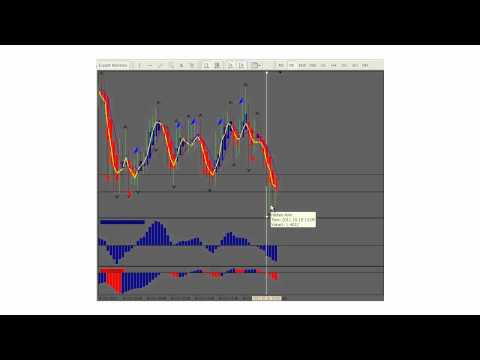 Forex Indicators And Price Bars, Reading Charts