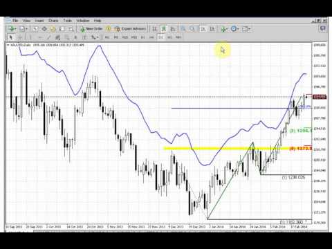 ForexPeaceArmy | Sive Morten Gold Daily 02.25.14